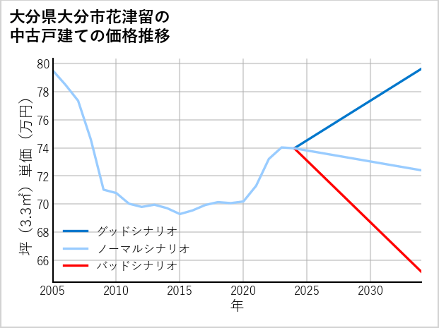 大分県大分市花津留の中古戸建て価格推移