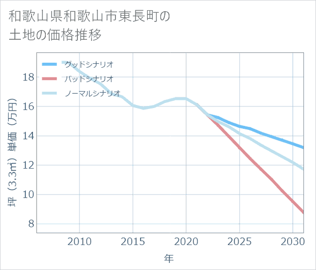 和歌山県和歌山市東長町の土地価格推移