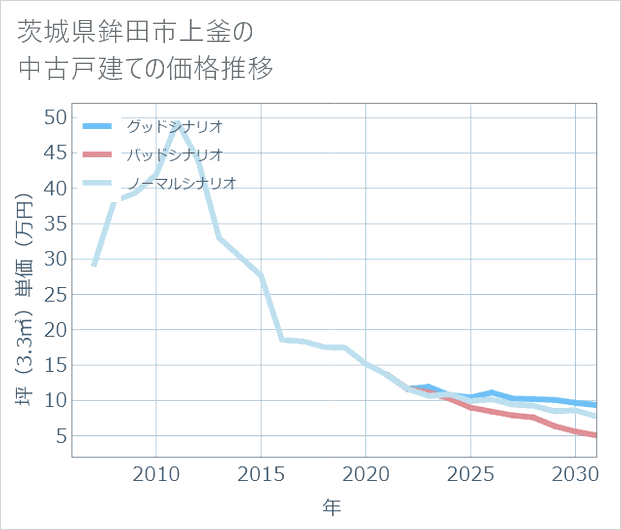 茨城県鉾田市上釜の中古戸建て価格推移