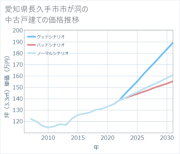 愛知県長久手市市が洞の中古戸建て価格推移