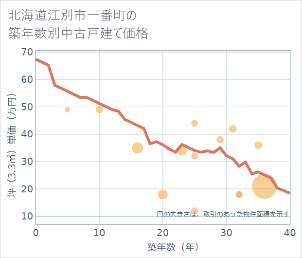 北海道江別市一番町の築年数別の中古戸建て坪単価