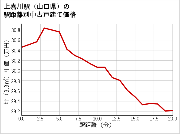 上嘉川駅（山口県）の徒歩距離別の中古戸建て坪単価