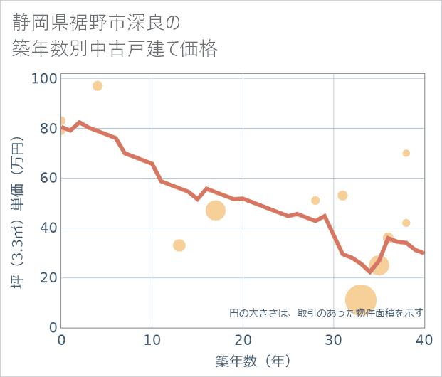 静岡県裾野市深良の築年数別の中古戸建て坪単価