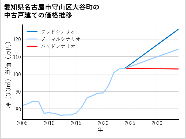 愛知県名古屋市守山区大谷町の中古戸建て価格推移
