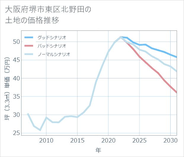 大阪府堺市東区北野田の土地価格推移