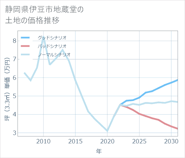 静岡県伊豆市地蔵堂の土地価格推移