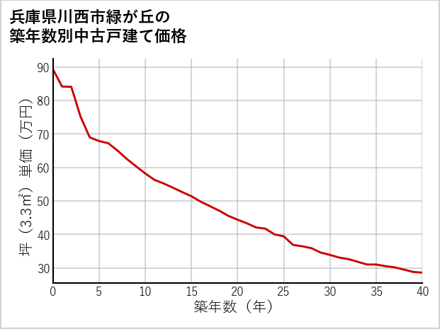 兵庫県川西市緑が丘の築年数別の中古戸建て坪単価