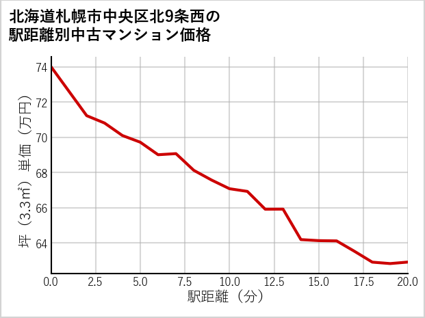 北海道札幌市中央区北9条西の徒歩距離別の中古マンション坪単価
