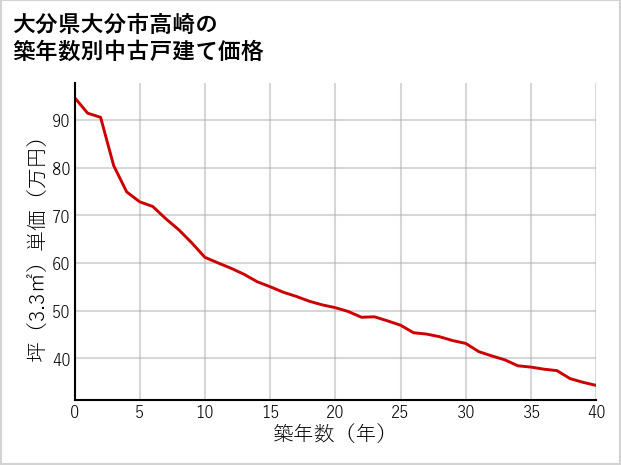 大分県大分市高崎の築年数別の中古戸建て坪単価