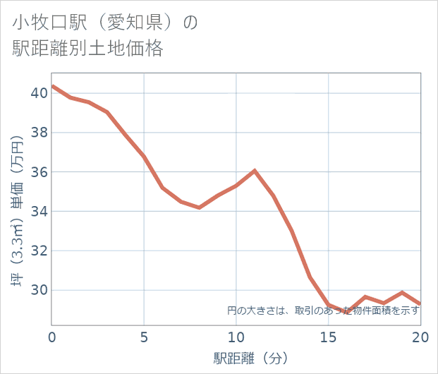 小牧口駅(愛知県)の徒歩距離別の土地坪単価