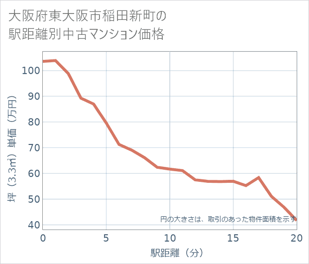 大阪府東大阪市稲田新町の徒歩距離別の中古マンション坪単価