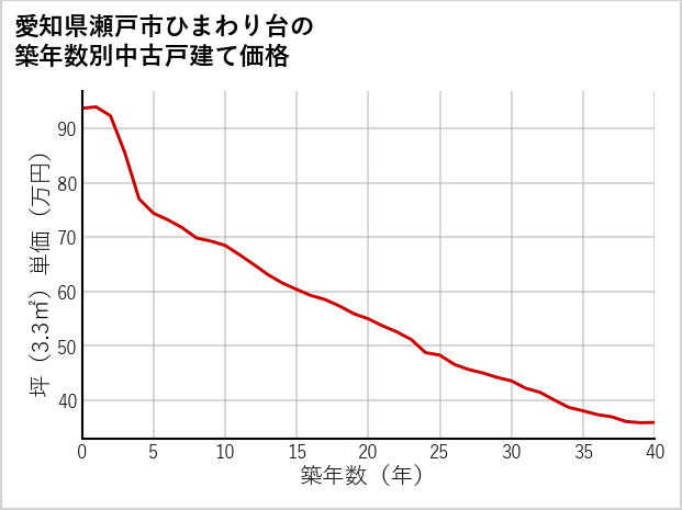 愛知県瀬戸市ひまわり台の築年数別の中古戸建て坪単価