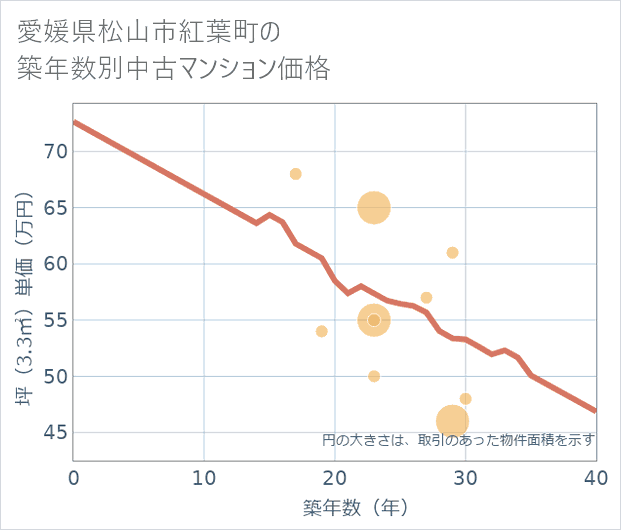 愛媛県松山市紅葉町の築年数別の中古マンション坪単価