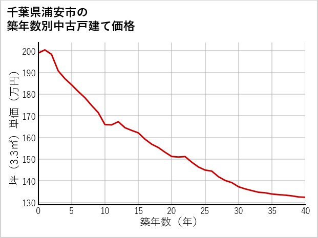 千葉県浦安市の築年数別の中古戸建て坪単価