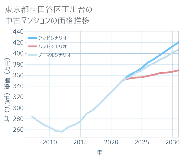東京都世田谷区玉川台の中古マンション価格推移