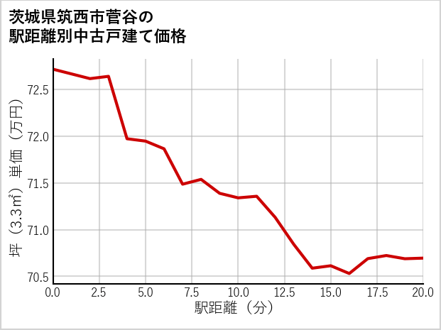 茨城県筑西市菅谷の徒歩距離別の中古戸建て坪単価