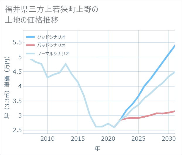 福井県若狭町上野の土地価格推移