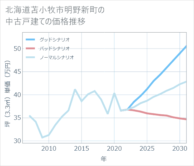 北海道苫小牧市明野新町の中古戸建て価格推移