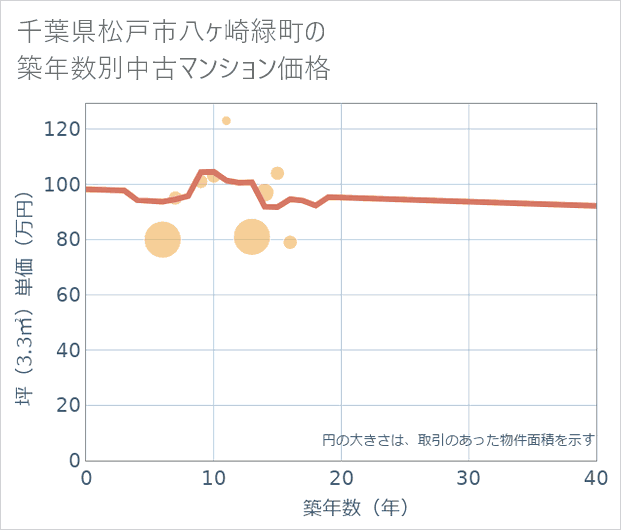 千葉県松戸市八ケ崎緑町の築年数別の中古マンション坪単価