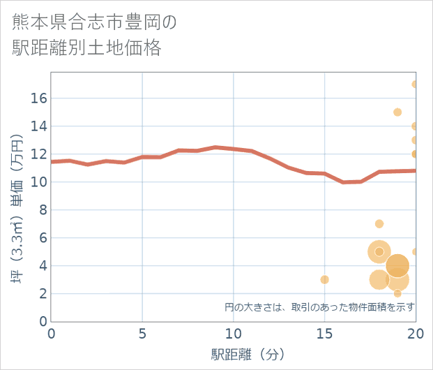 熊本県合志市豊岡の徒歩距離別の土地坪単価