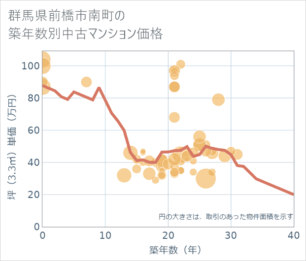 群馬県前橋市南町の築年数別の中古マンション坪単価