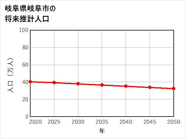岐阜市の将来推計人口