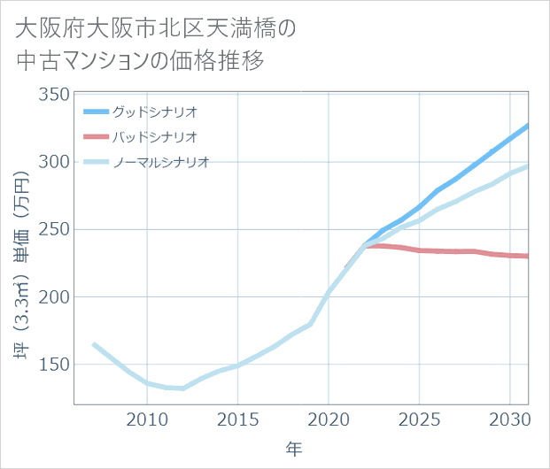 大阪府大阪市北区天満橋の中古マンション価格推移