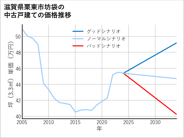 滋賀県栗東市坊袋の中古戸建て価格推移