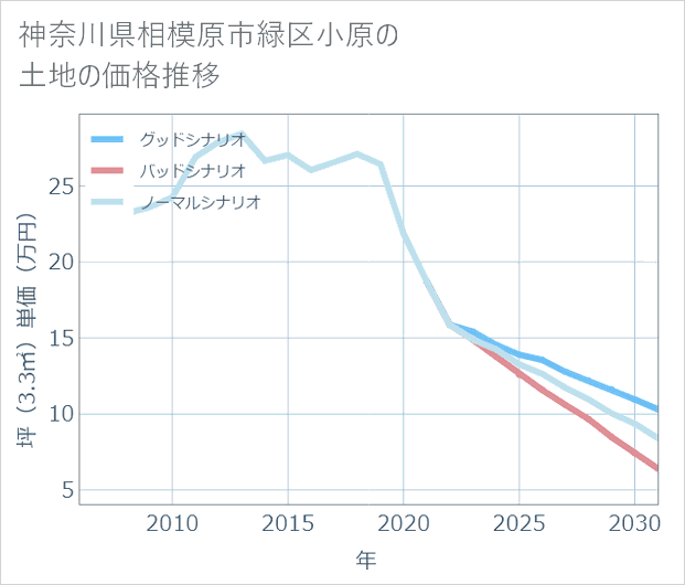 神奈川県相模原市緑区小原の土地価格推移
