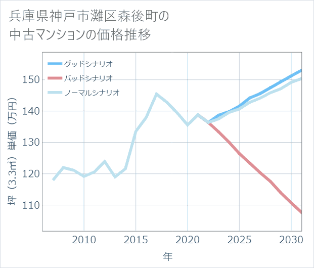 兵庫県神戸市灘区森後町の中古マンション価格推移