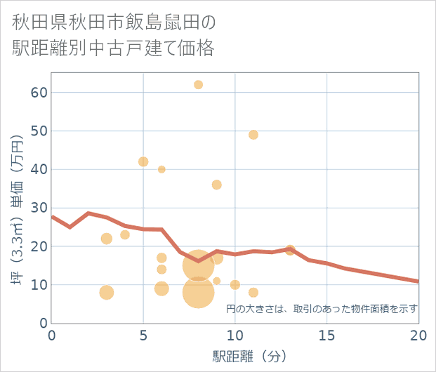 秋田県秋田市飯島鼠田の徒歩距離別の中古戸建て坪単価
