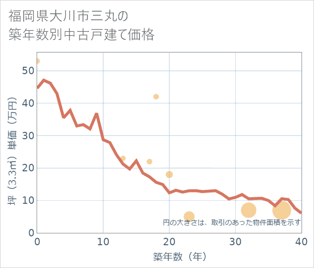 福岡県大川市三丸の築年数別の中古戸建て坪単価