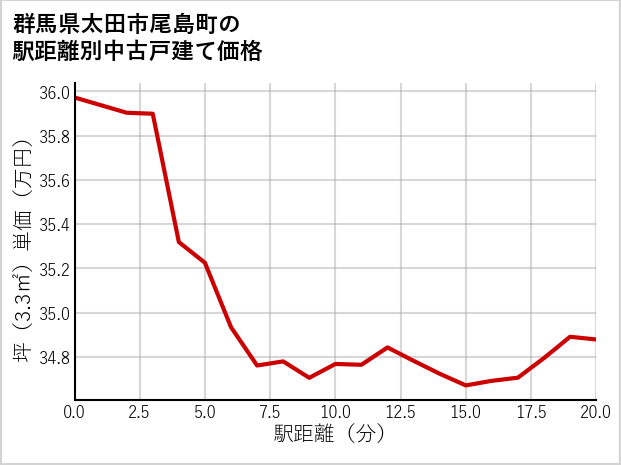 群馬県太田市尾島町の徒歩距離別の中古戸建て坪単価