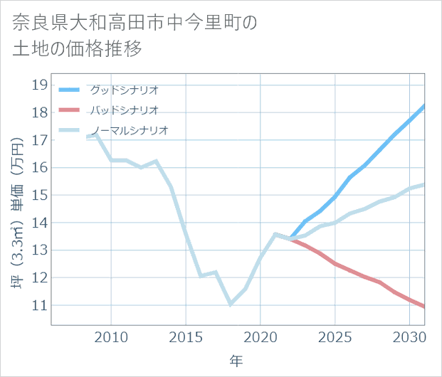 奈良県大和高田市中今里町の土地価格推移