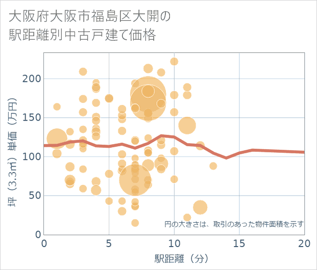 大阪府大阪市福島区大開の徒歩距離別の中古戸建て坪単価