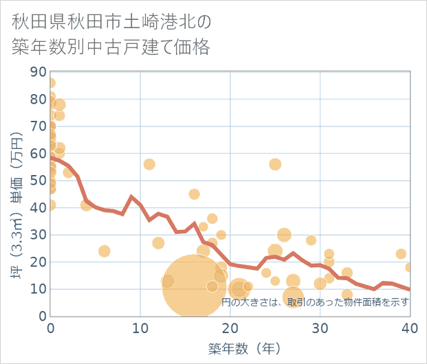 秋田県秋田市土崎港北の築年数別の中古戸建て坪単価