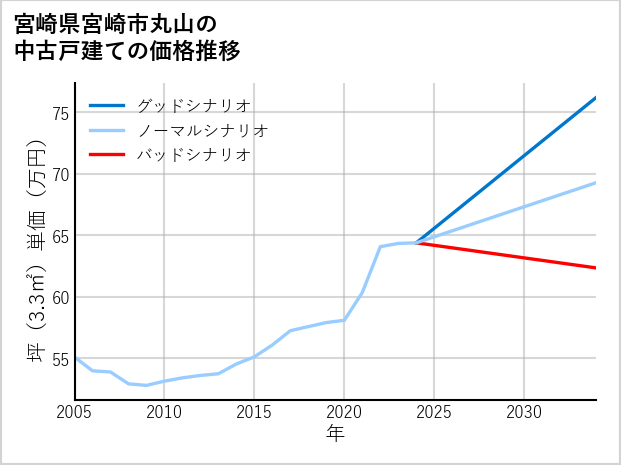 宮崎県宮崎市丸山の中古戸建て価格推移