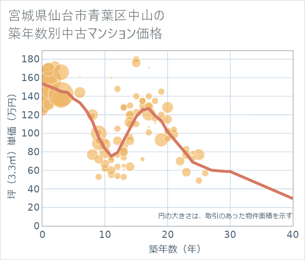 宮城県仙台市青葉区中山の築年数別の中古マンション坪単価