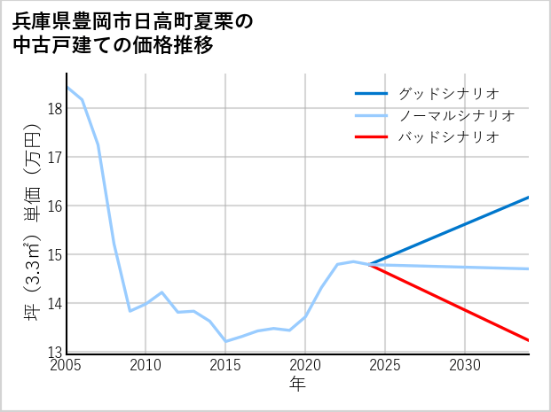 兵庫県豊岡市日高町夏栗の中古戸建て価格推移