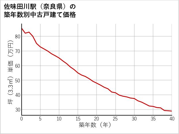 佐味田川駅（奈良県）の築年数別の中古戸建て坪単価