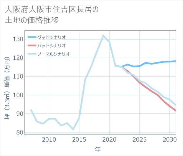大阪府大阪市住吉区長居の土地価格推移