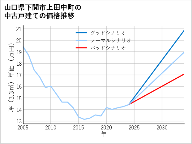 山口県下関市上田中町の中古戸建て価格推移
