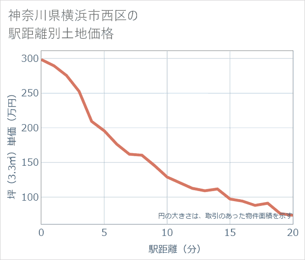神奈川県横浜市西区の徒歩距離別の土地坪単価