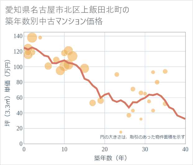 愛知県名古屋市北区上飯田北町の築年数別の中古マンション坪単価