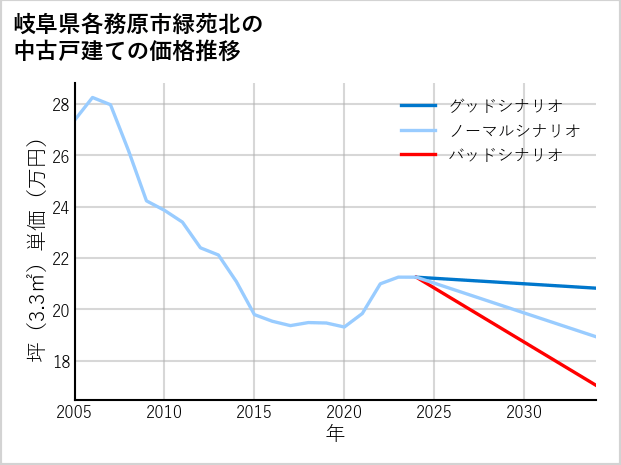 岐阜県各務原市緑苑北の中古戸建て価格推移