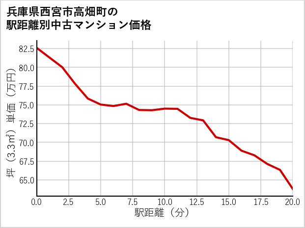 兵庫県西宮市高畑町の徒歩距離別の中古マンション坪単価