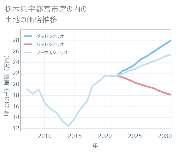 栃木県宇都宮市宮の内の土地価格推移