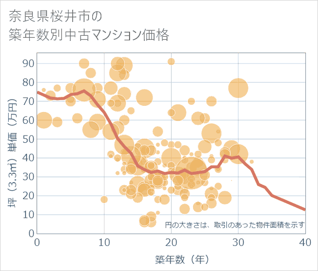 奈良県桜井市の築年数別の中古マンション坪単価