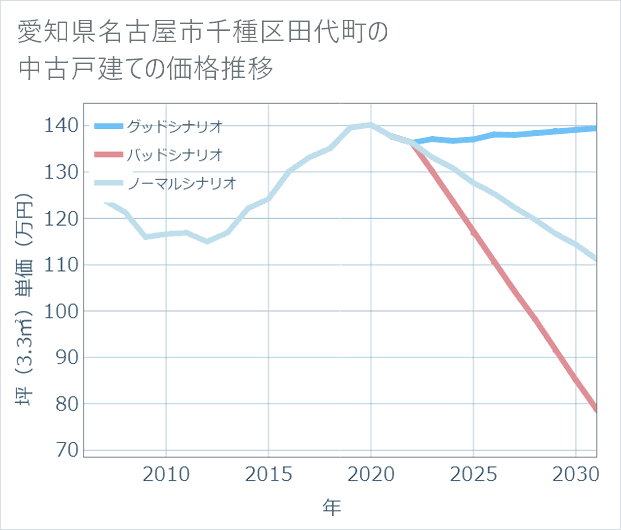 愛知県名古屋市千種区田代町の中古戸建て価格推移