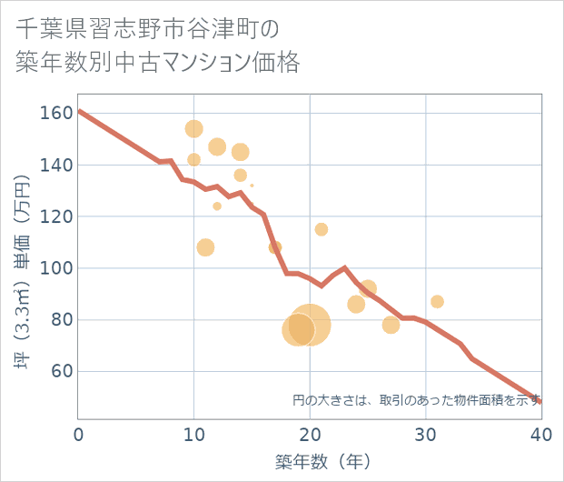 千葉県習志野市谷津町の築年数別の中古マンション坪単価